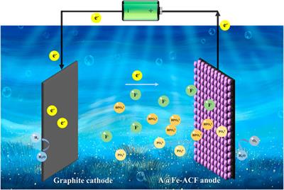 Simultaneous treatment of phosphorus and fluoride wastewater using acid-modified iron-loaded electrode capacitive deionization: Preparation and performance